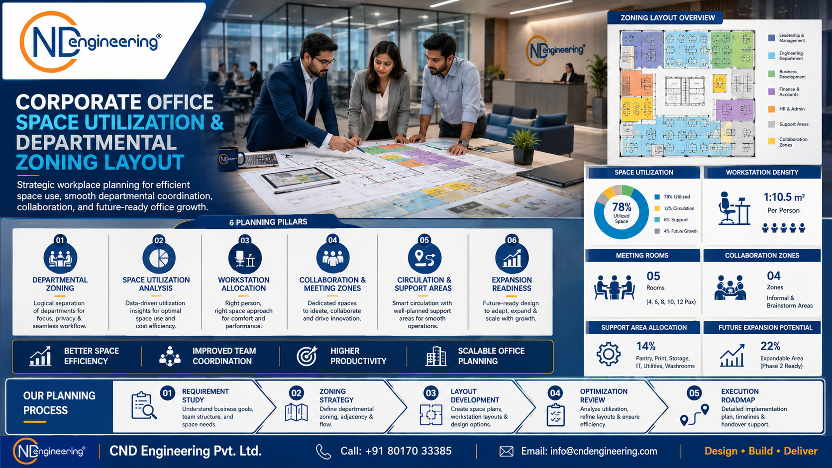 Corporate office space utilization and departmental zoning layout