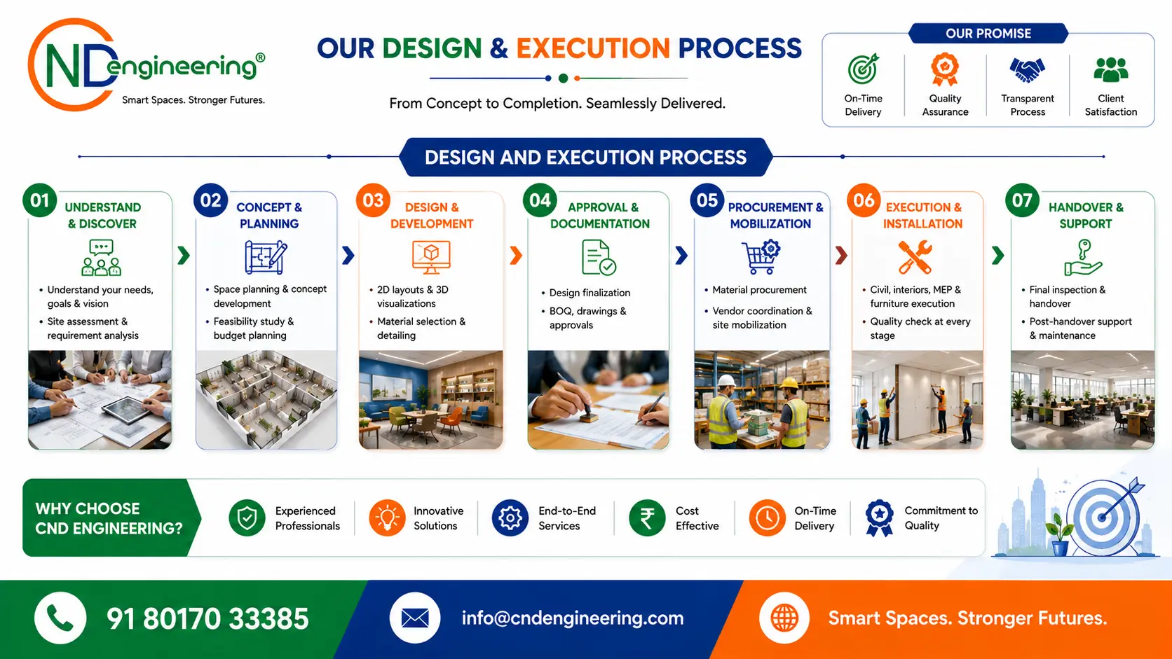 CND Engineering design and execution process for turnkey office interiors