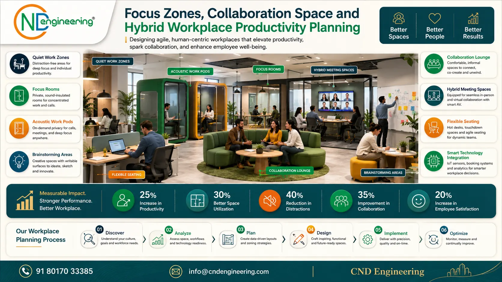 Focus Zones Collaboration Space and Hybrid Workplace Productivity Planning infographic