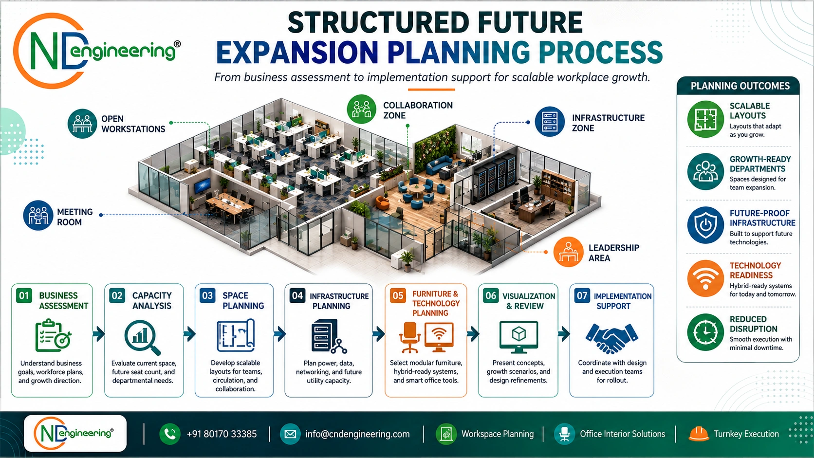 Structured future expansion planning process from business assessment to implementation support.