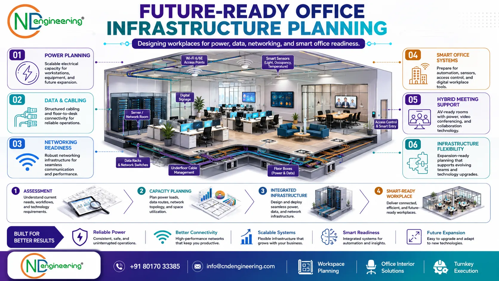 Future-ready office infrastructure planning for power, data, networking and smart office readiness.