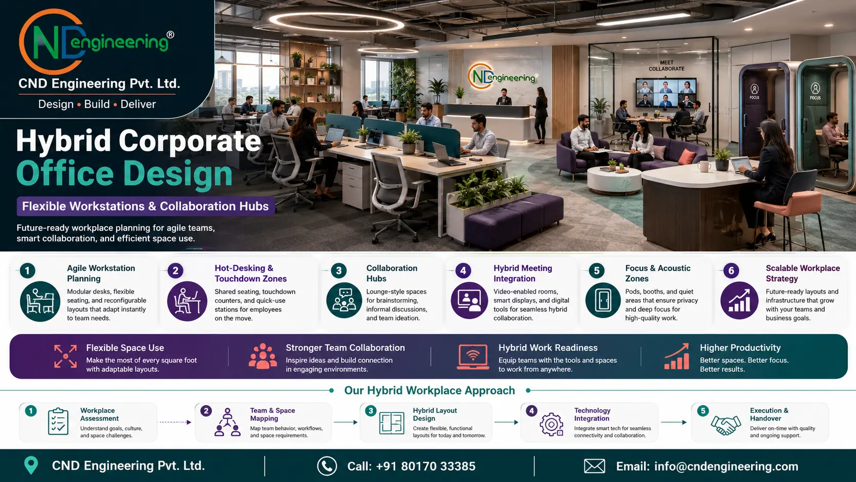 Hybrid corporate office design with flexible workstations and collaboration hubs