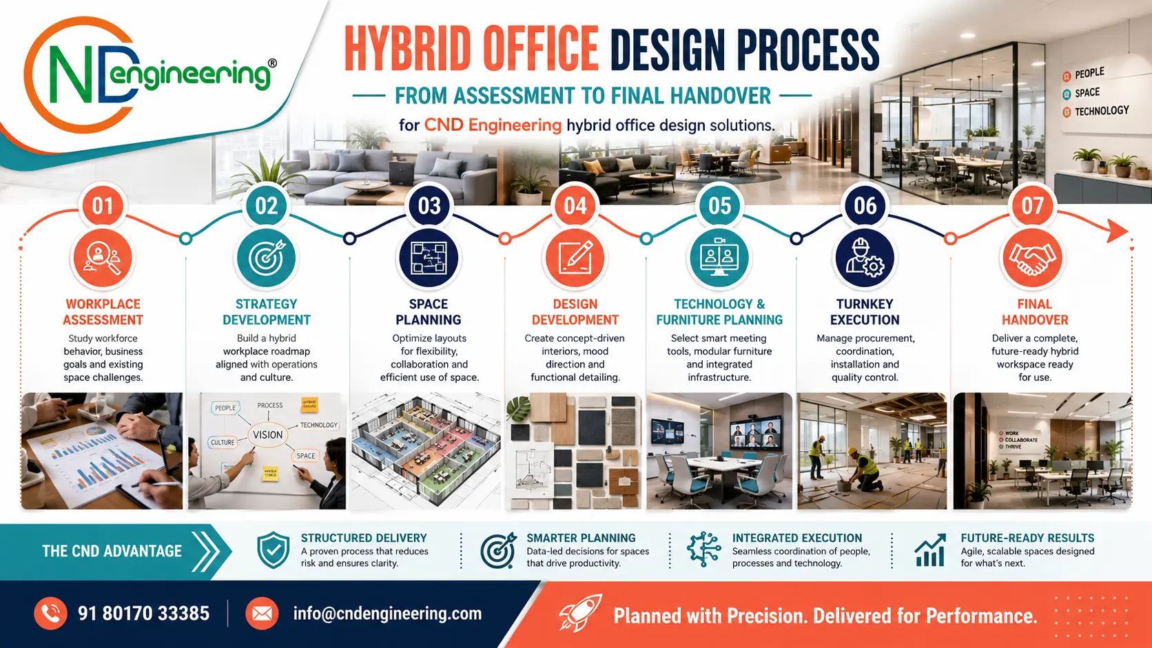 Hybrid Office Design Process from Assessment to Final Handover for CND Engineering hybrid office design solutions