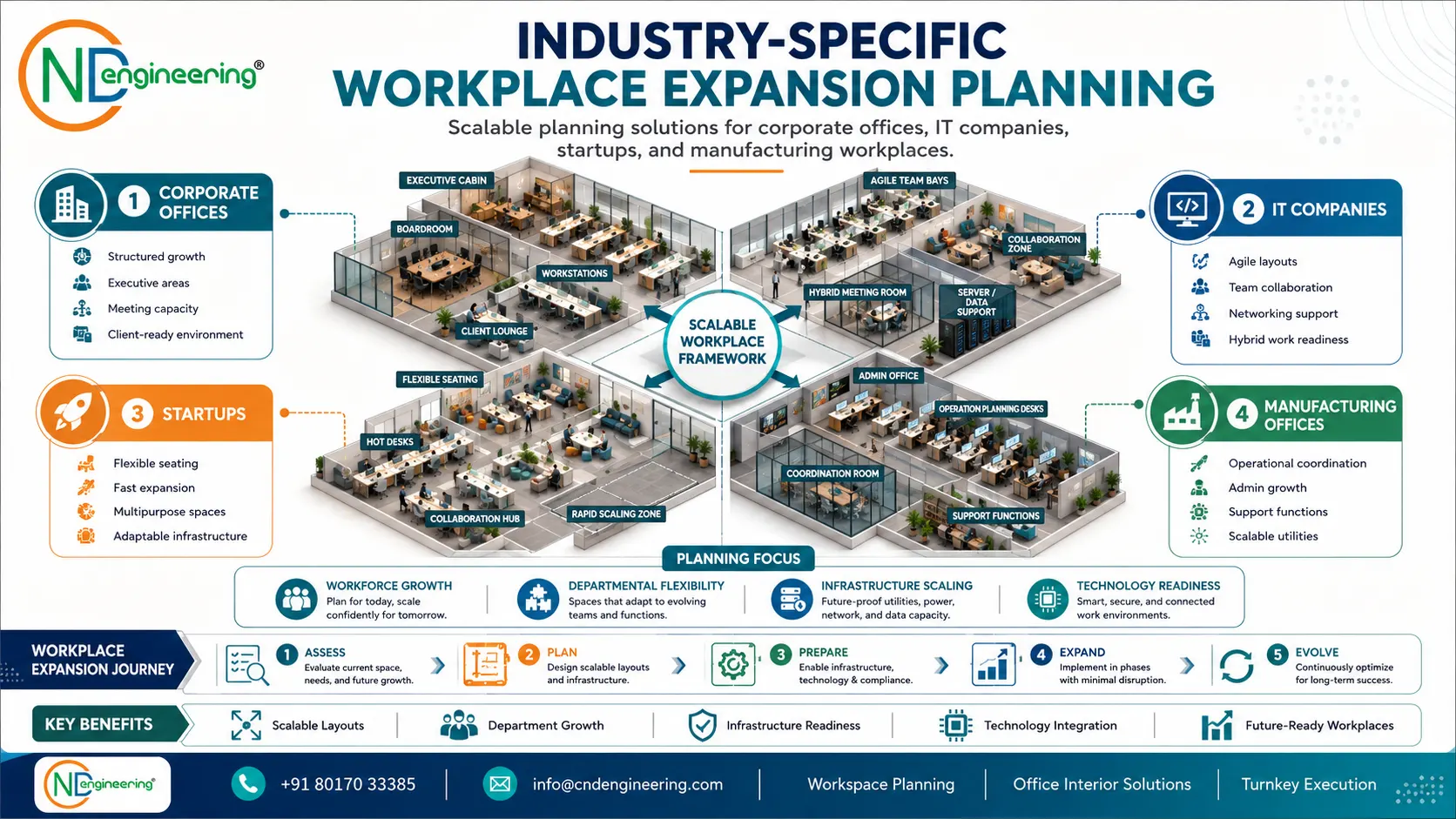 Industry-specific workplace expansion planning for corporate offices, IT companies, startups and manufacturing offices.