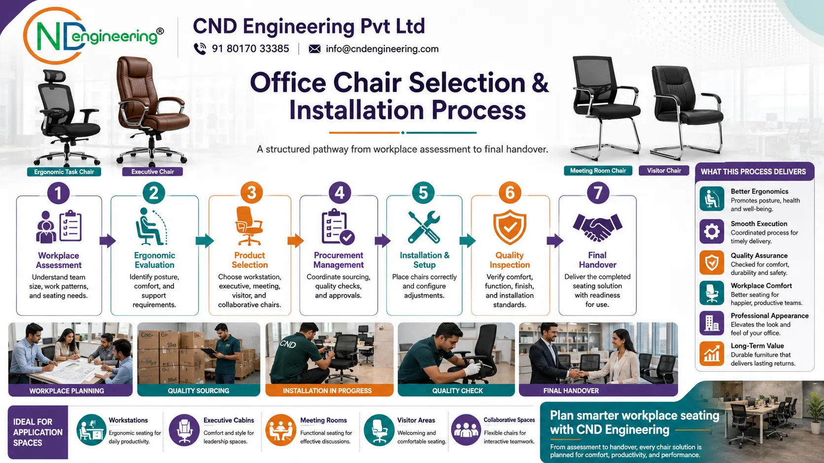 Structured office chair selection and installation process from workplace assessment to final handover.