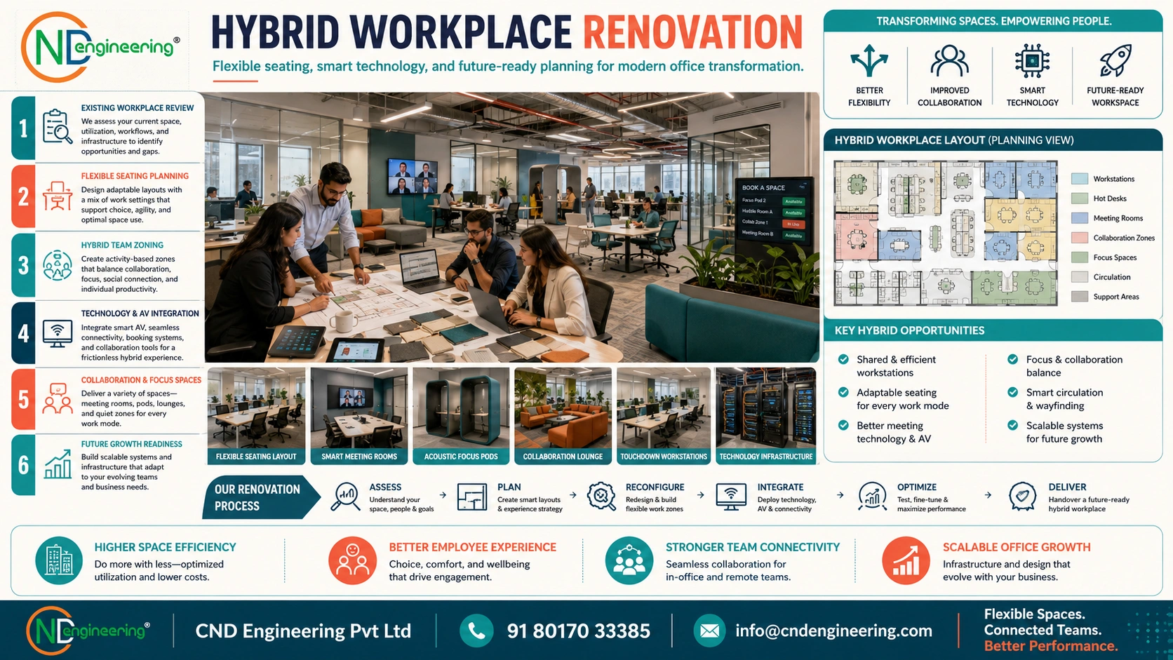 Hybrid workplace renovation visual with flexible seating and technology