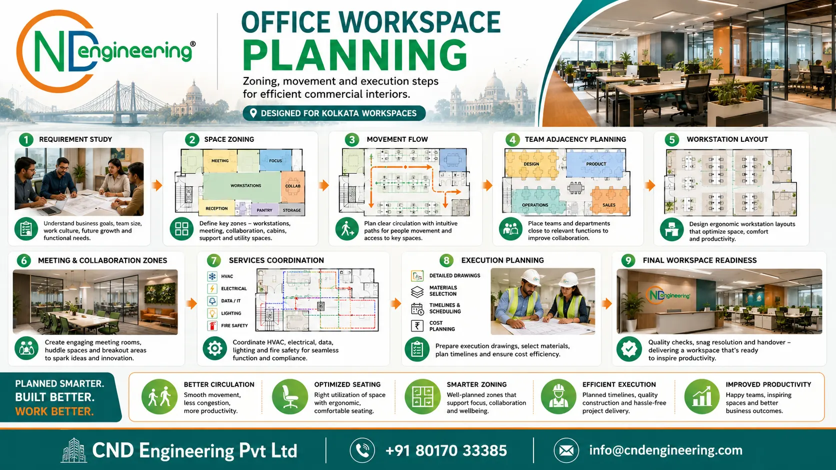 Office workspace planning infographic showing zoning, movement and execution steps