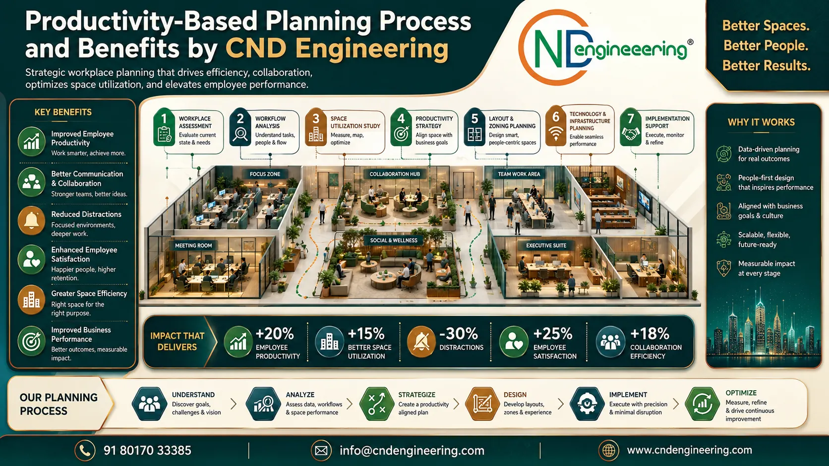 Productivity Based Planning Process and Benefits by CND Engineering infographic