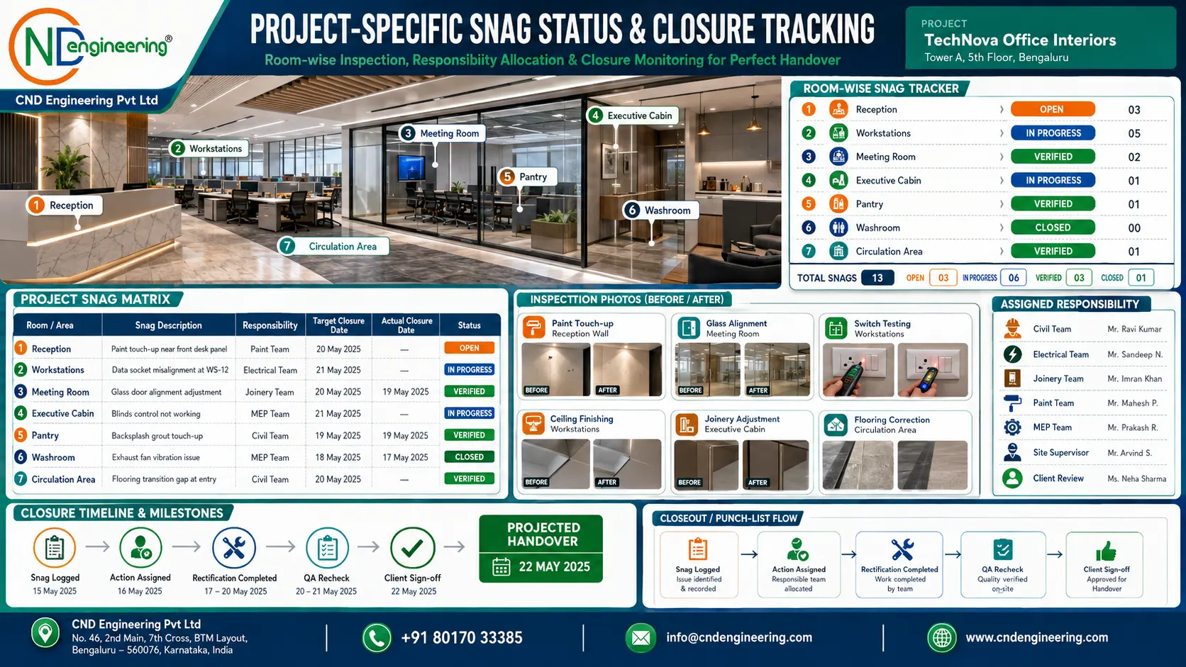 project-specific visual showing room-wise snag status, inspection photographs, responsibility and closure dates.