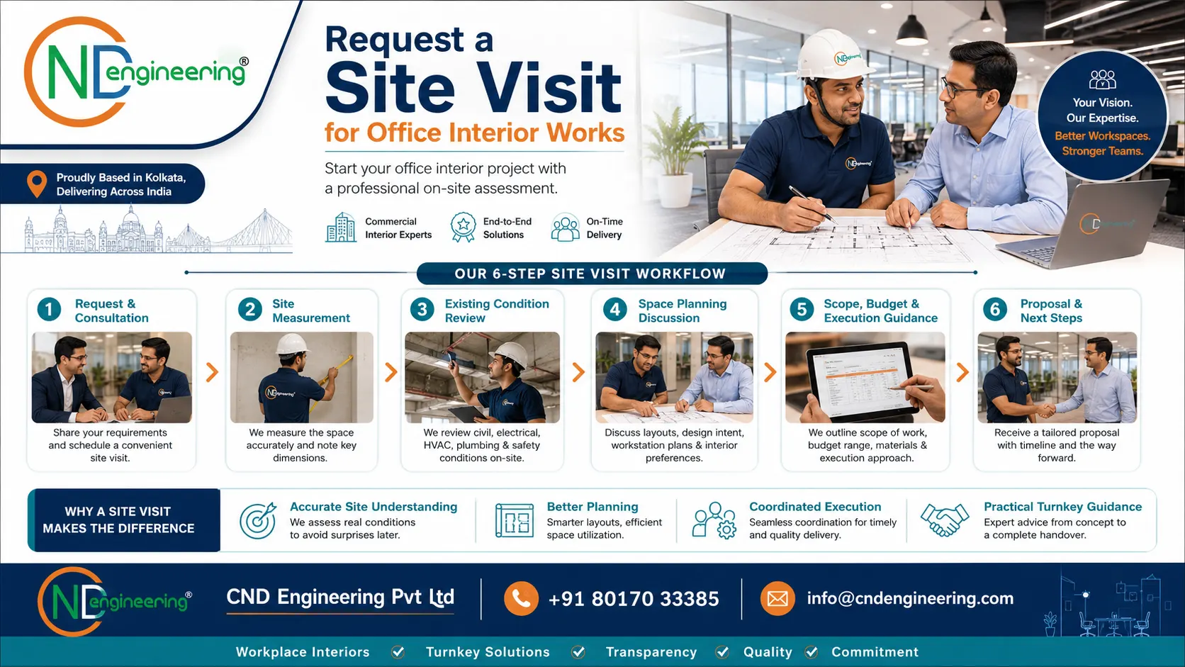 Office workspace planning and site assessment infographic for office interior projects in Kolkata