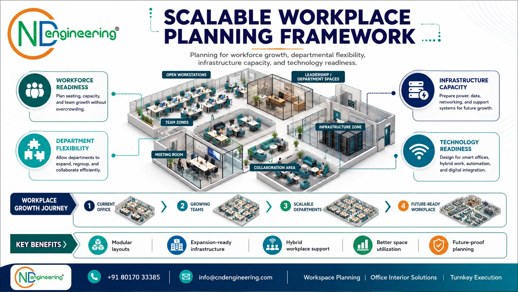 Scalable workplace planning framework for workforce, departments, infrastructure and technology readiness.