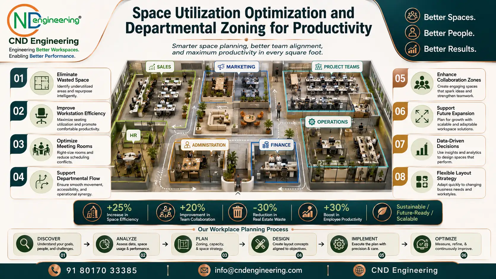 Space Utilization Optimization and Departmental Zoning for Productivity infographic