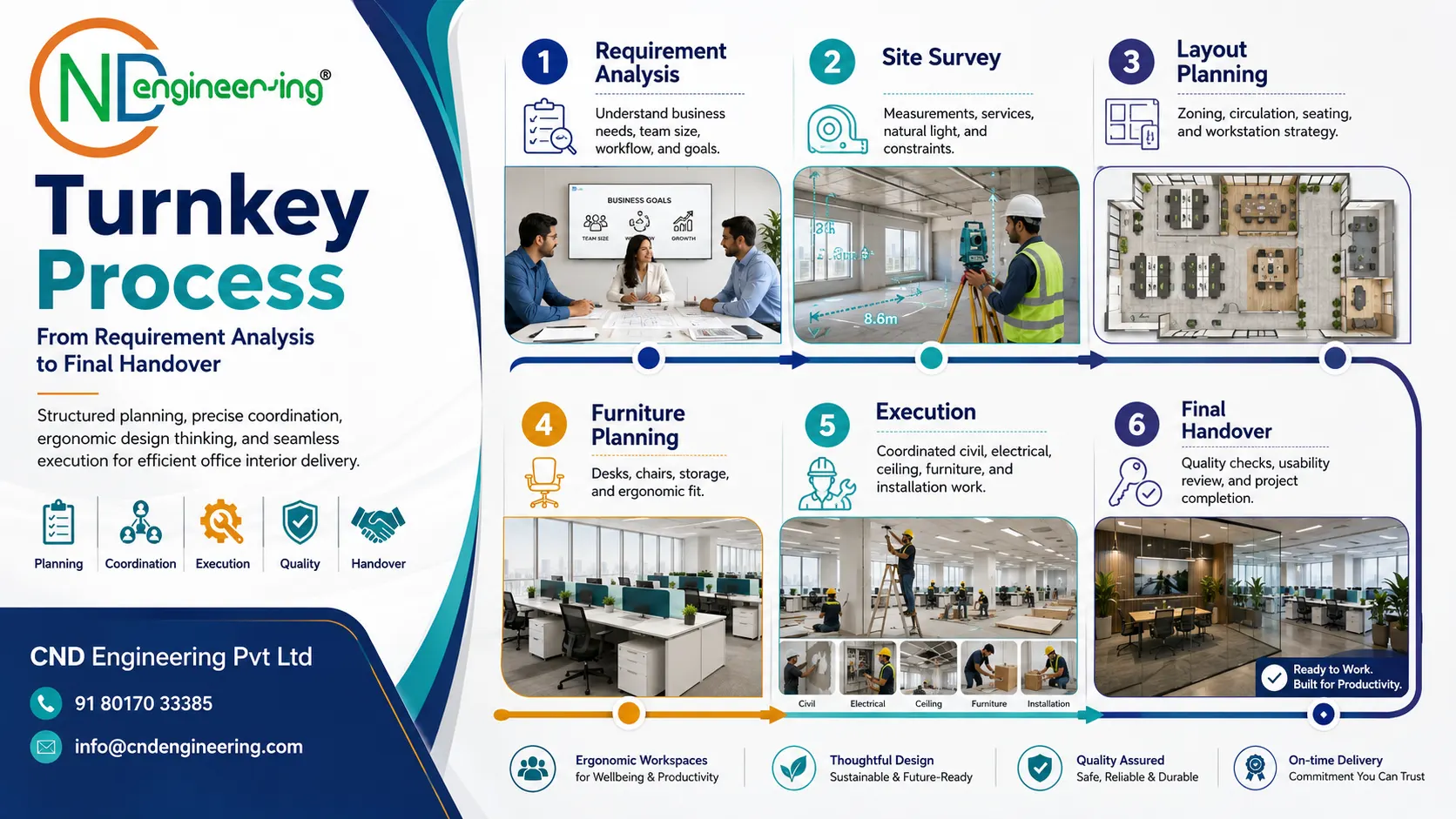 Turnkey ergonomic planning process guide