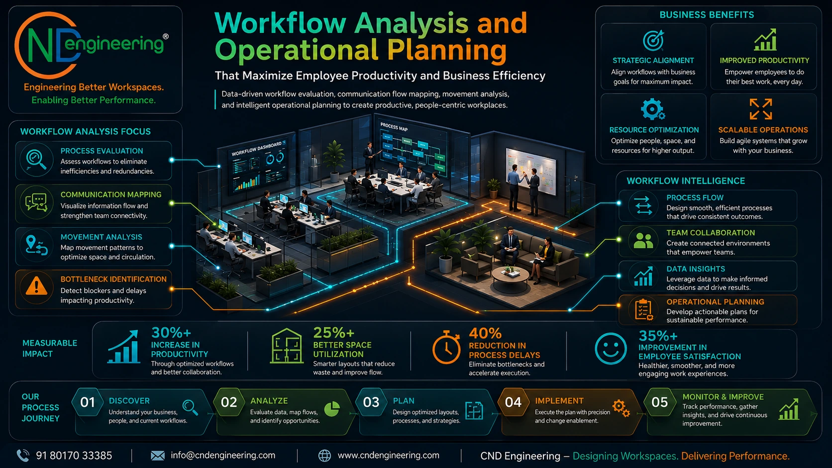 Workflow Analysis and Operational Planning infographic for productivity based office planning
